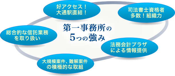 第一事務所の5つの強み　好アクセス！大通駅直結！／司法書士資格者８名！組織力／総合的な信託業務を取り扱い／法務会計プラザによる情報提供／大規模案件、難解案件の積極的な取組