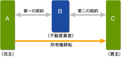 中間省略登記・直接移転登記01